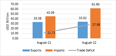 अप्रैल-अगस्त 2022 में कुल निर्यात (व्यापार और सेवाओं)  पिछले साल की इसी अवधि की तुलना में 19.7 प्रतिशत बढ़ा है